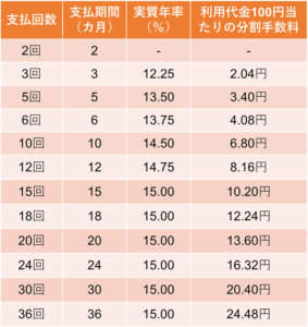 楽天カードの分割手数料を解説！貯まるポイントはどうなる？賢く使う方法