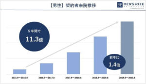 メンズリゼ 脱毛市場