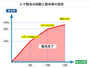 ヒゲ脱毛平均回数